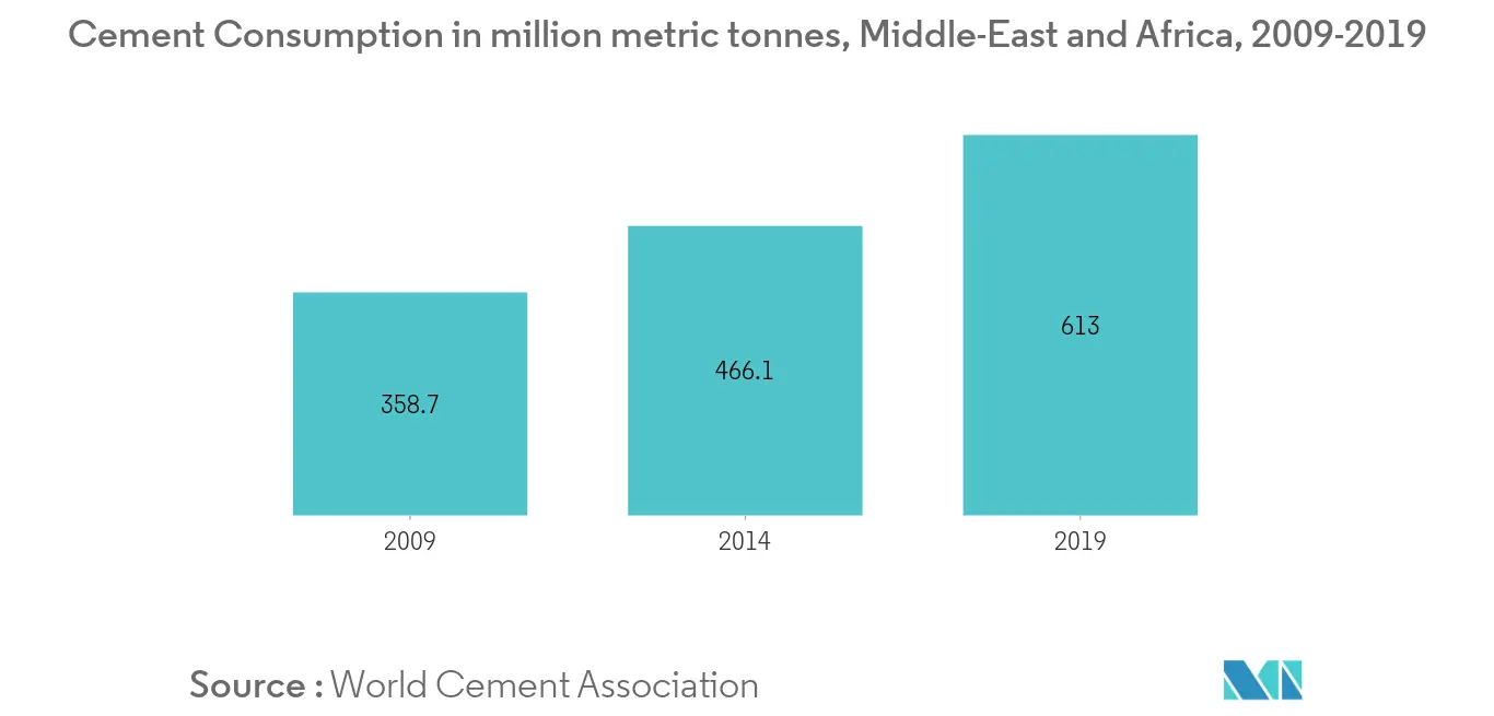 中東・アフリカの産業用空気品質管理システム市場セメント消費量（百万トン