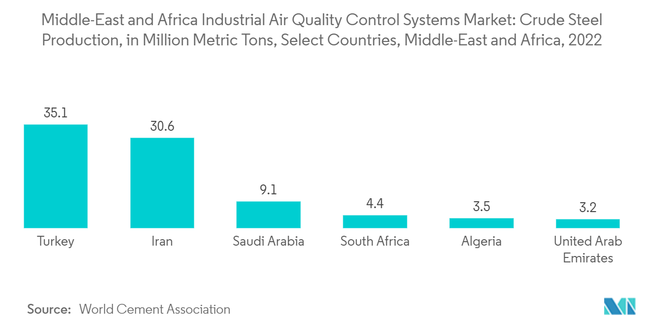 Mercado de Sistemas de Controle de Qualidade do Ar Industrial no Oriente Médio e África Consumo de cimento em milhões de toneladas métricas
