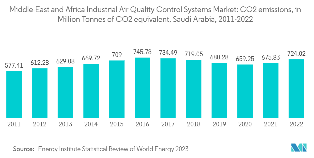 Mercado de sistemas de controle de qualidade do ar industrial no Oriente Médio e na África Emissões de CO2 em mega toneladas (MT)
