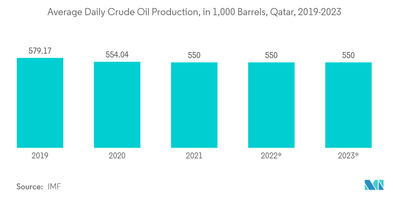 中東およびアフリカの産業オートメーション市場カタールの1日平均原油生産量（1,000バレル）（2019～2023年