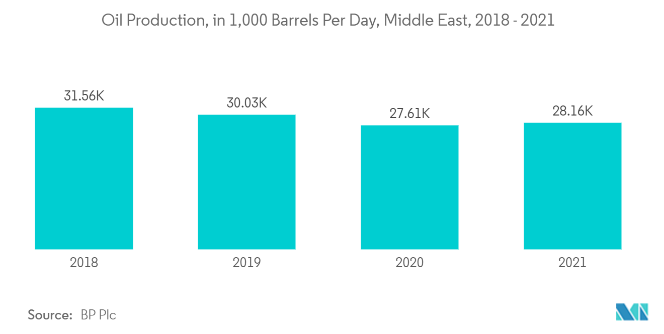 中東およびアフリカの産業オートメーション市場石油生産量（日量1,000バレルベース）（中東）：2018～2021年