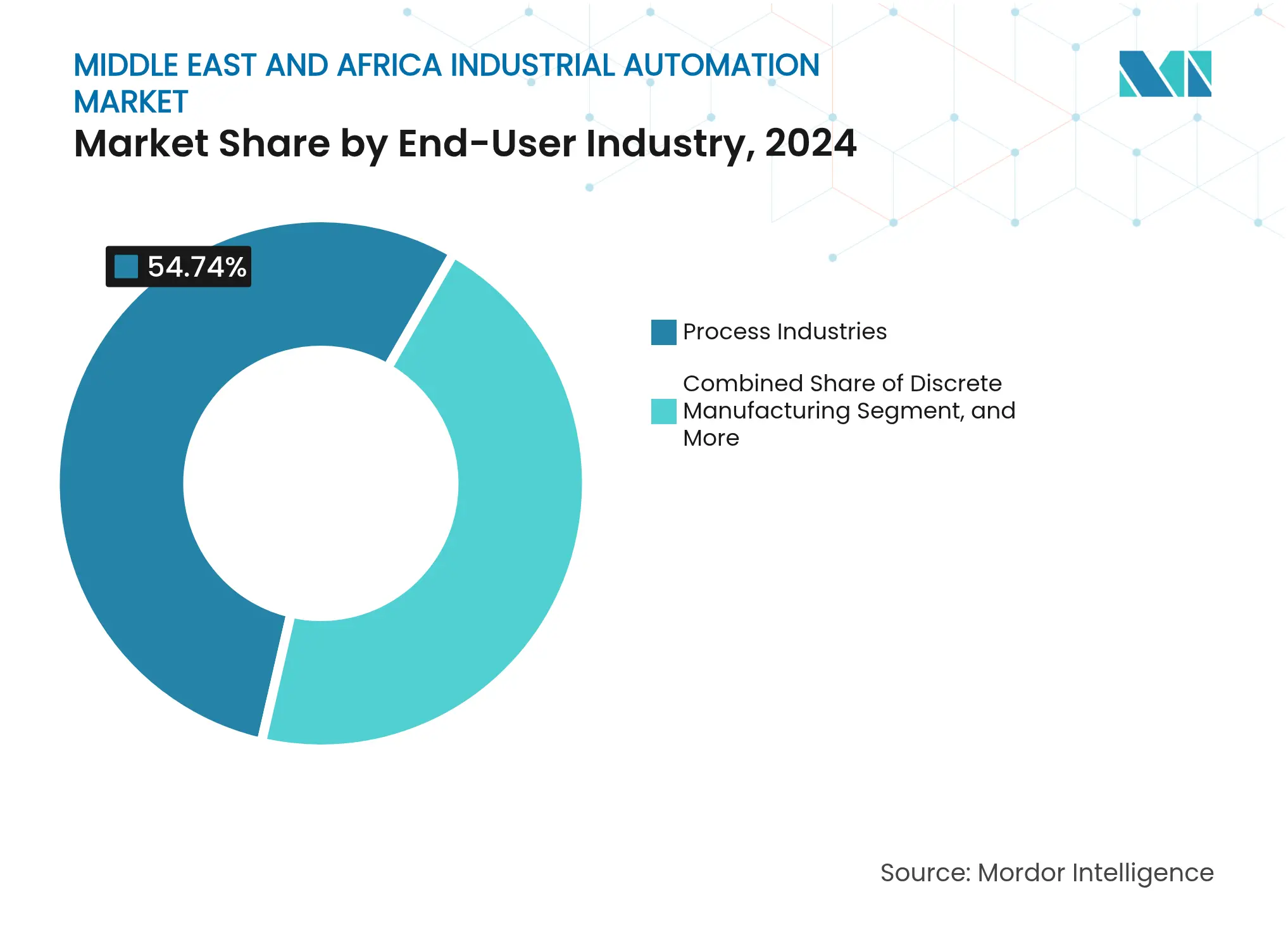 Middle East And Africa Industrial Automation Market: Market Share by End-User Industry