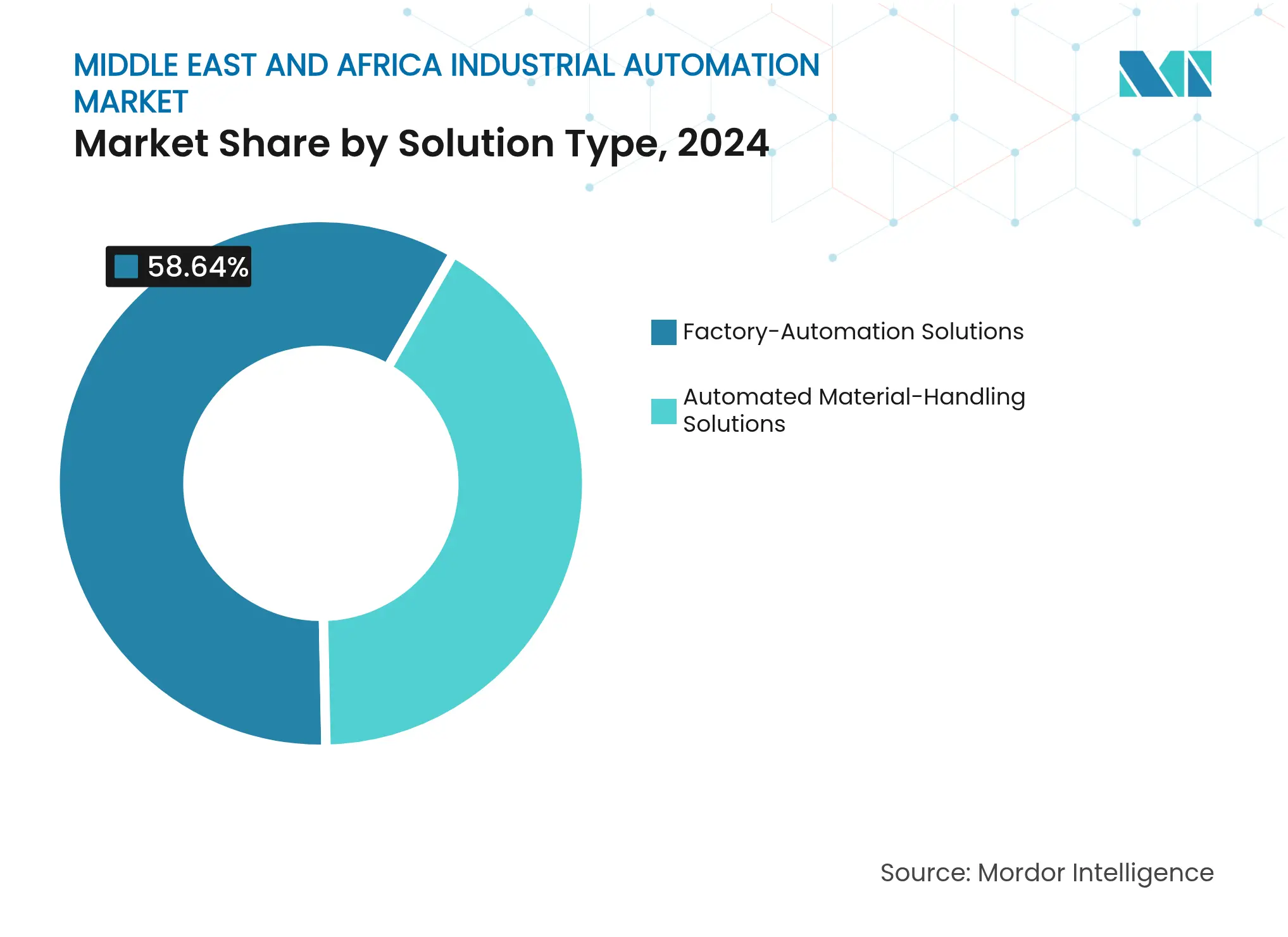 Middle East And Africa Industrial Automation Market: Market Share by Solution Type