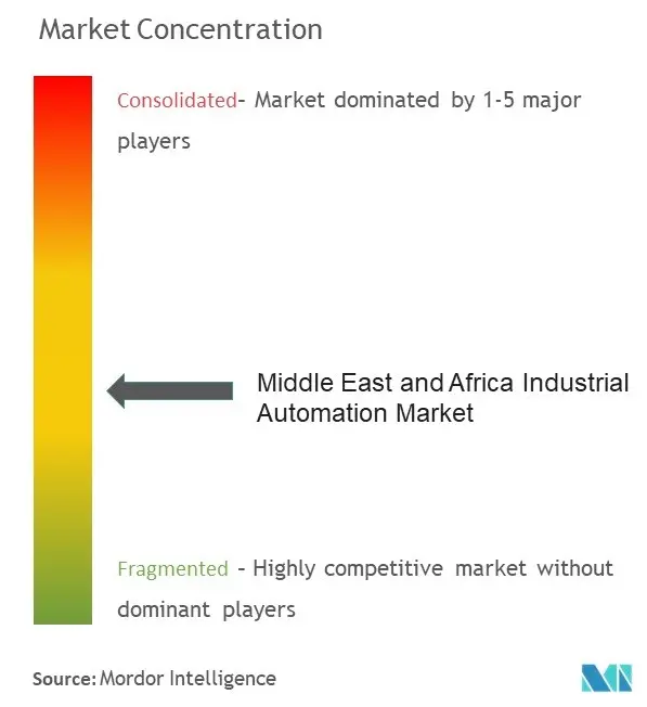 中東・アフリカ産業オートメーション市場の集中度