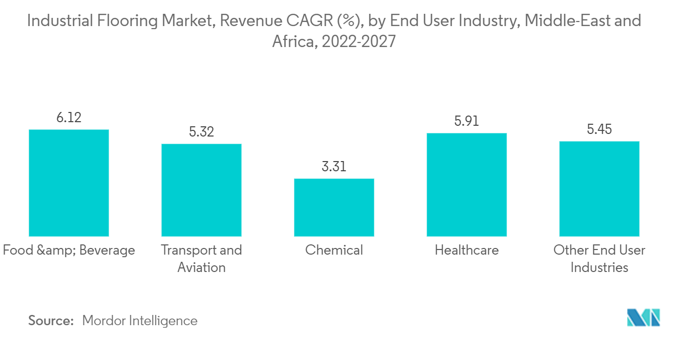 産業用フローリング市場：売上高CAGR（%）：中東・アフリカ、エンドユーザー産業別、2022-2027年