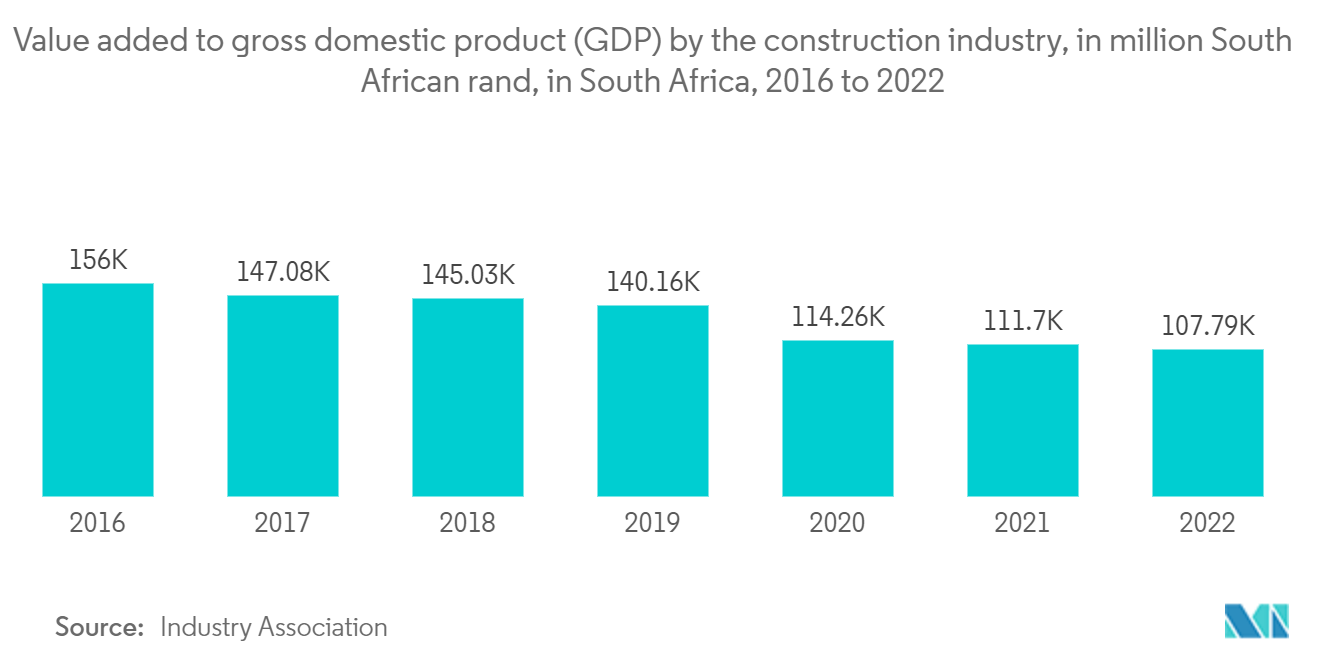 Middle East & Africa Infrastructure Construction Market: Value added to gross domestic product (GDP) by the construction industry, in million South African rand, in South Africa, 2016 to 2022 