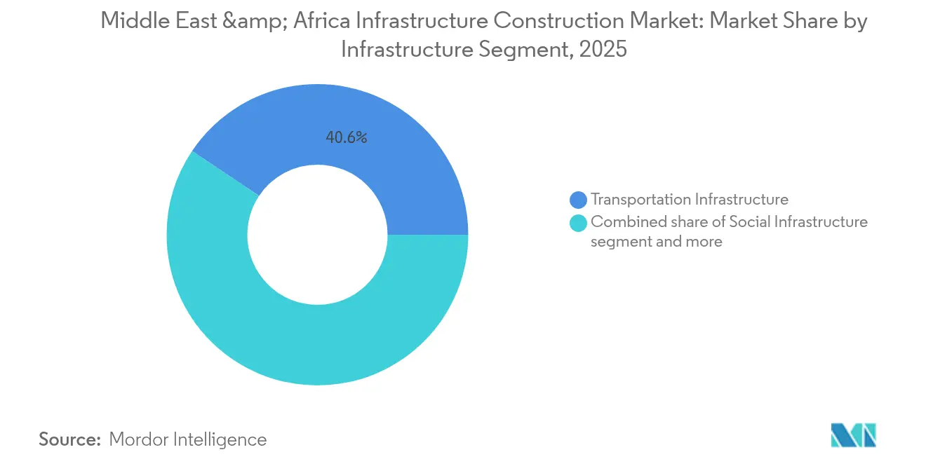 Middle East & Africa Infrastructure Construction Market: Market Share by Infrastructure Segment, 2025