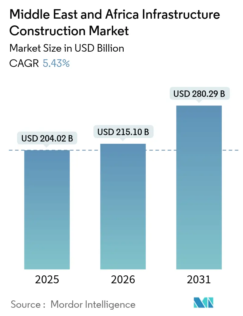 Middle East & Africa Infrastructure Construction Market (2025 - 2030)