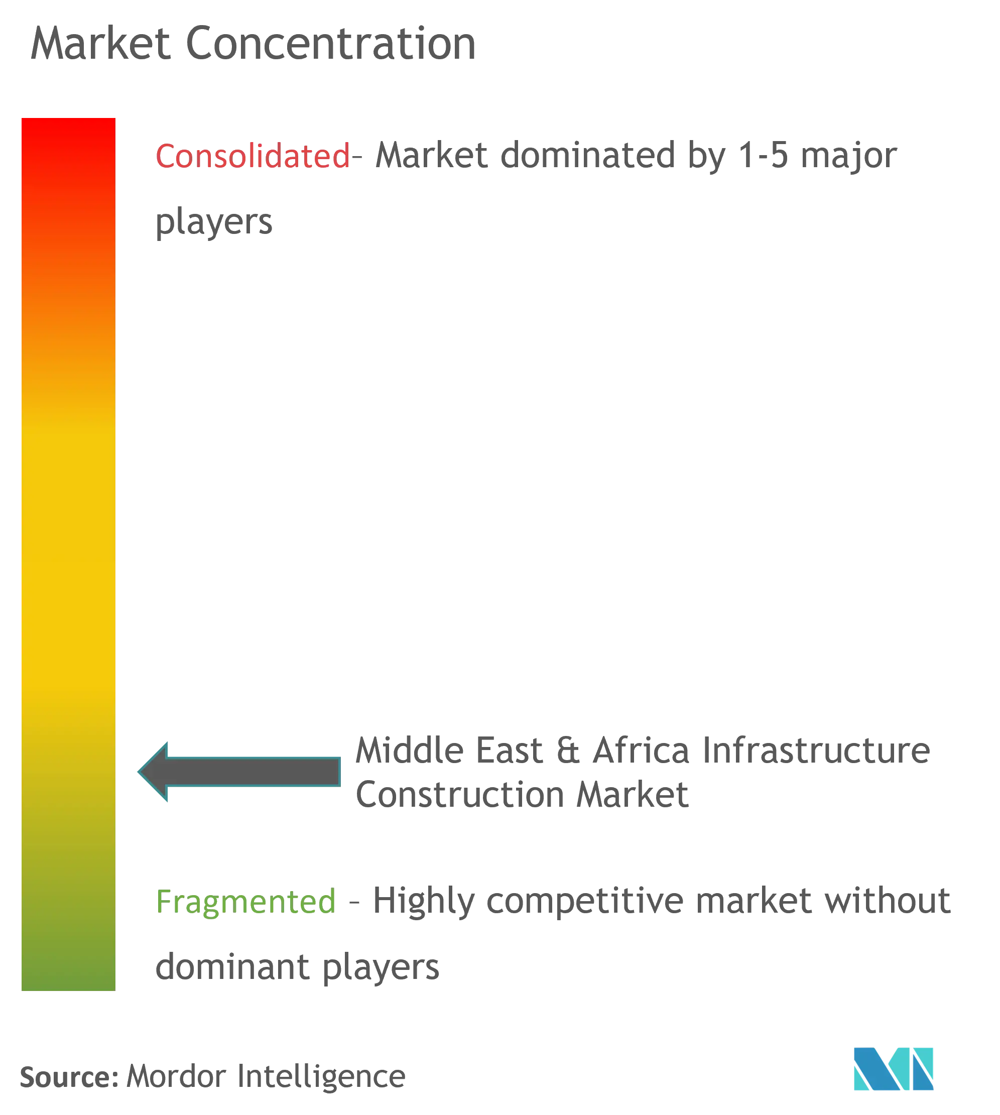 Middle East & Africa Infrastructure Construction Market Concentration
