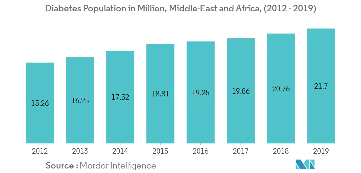 Middle-East and Africa human insulin market Key Trends