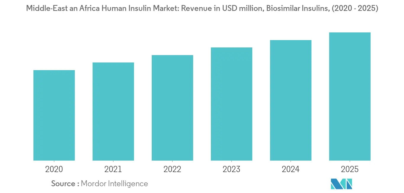 Middle-East and Africa human insulin market Growth by Region