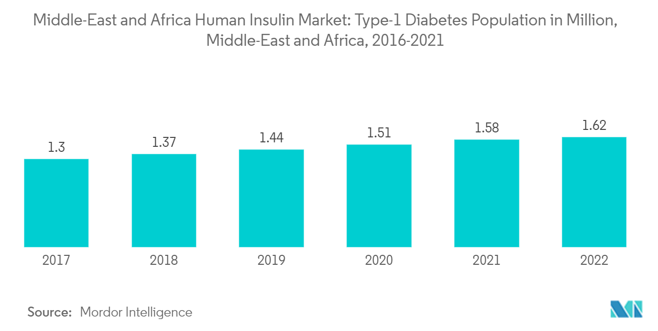 Middle-East and Africa Human Insulin Market - Type-1 Diabetes Population in Million, Middle-East and Africa, 2016-2021
