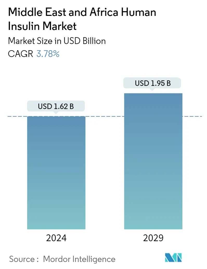 Resumen del mercado de insulina humana en Oriente Medio y África