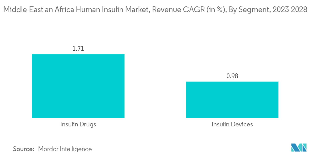 Middle East and Africa Human Insulin Market, Revenue CAGR (in %), By Segment, 2023-2028