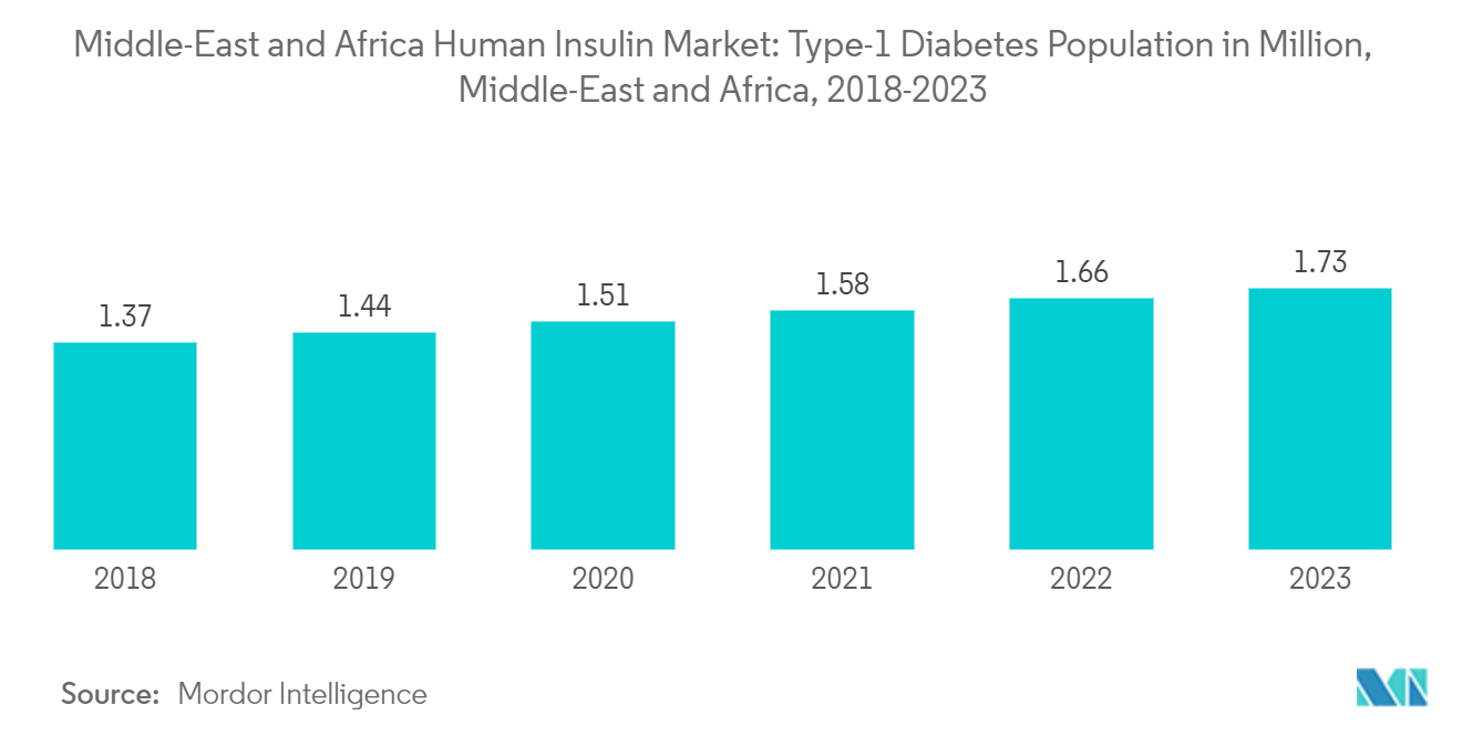 Middle-East and Africa Human Insulin Market - Type-1 Diabetes Population in Million, Middle-East and Africa, 2016-2021