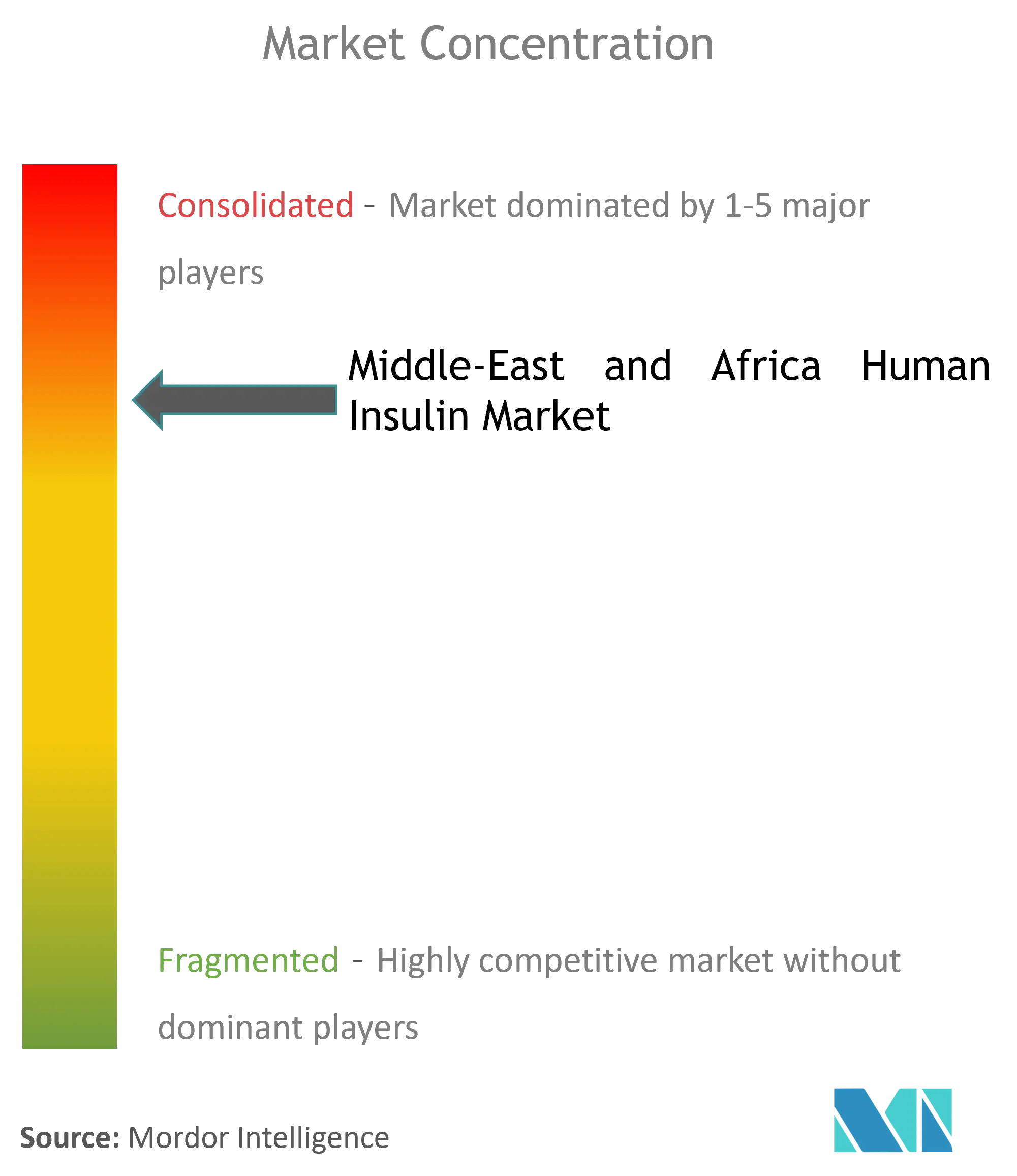 Middle East and Africa Human Insulin Market Concentration