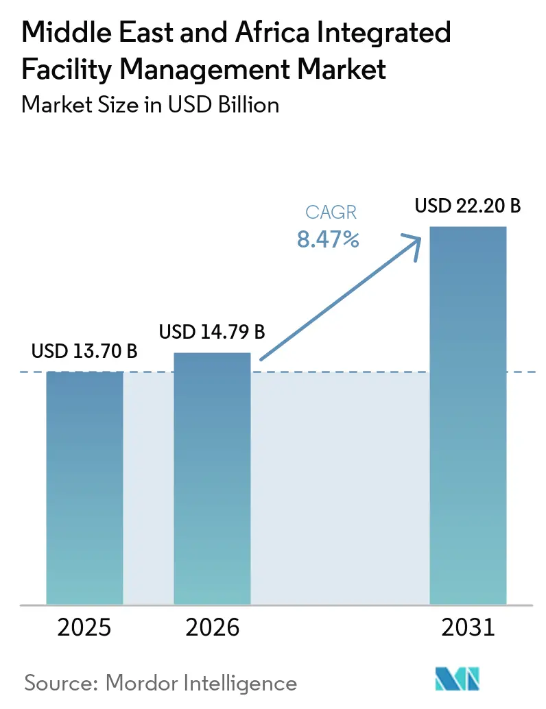 Middle East and Africa Integrated Facility Management Market (2026 - 2031)