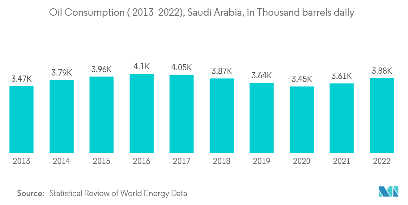 Markt für Verbrennungsmotoren im Nahen Osten und in Afrika Ölverbrauch (2013-2022), Saudi-Arabien, in Tausend Barrel täglich