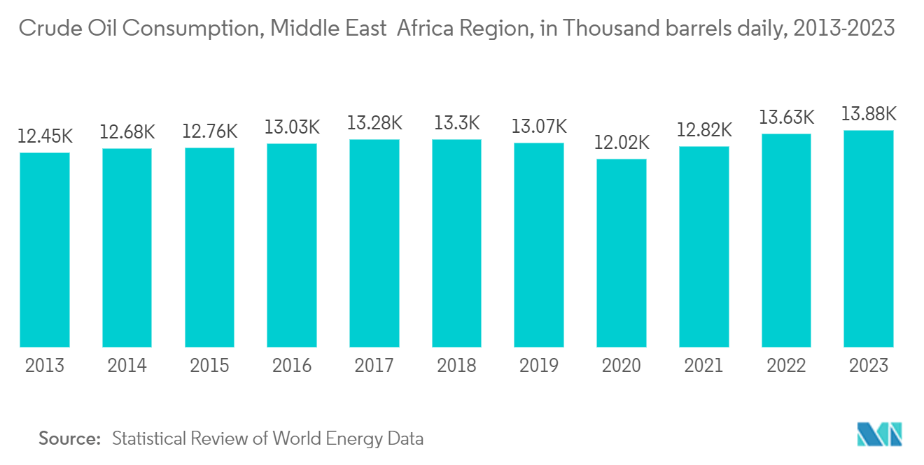 Middle East And Africa Internal Combustion Engines Market:  Oil Consumption ( 2013- 2022), Middle East & Africa Region, in Thousand barrels daily