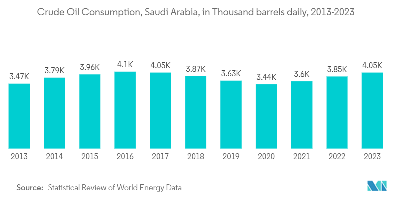 Middle East And Africa Internal Combustion Engines Market:  Oil Consumption ( 2013- 2022), Saudi Arabia, in Thousand barrels daily