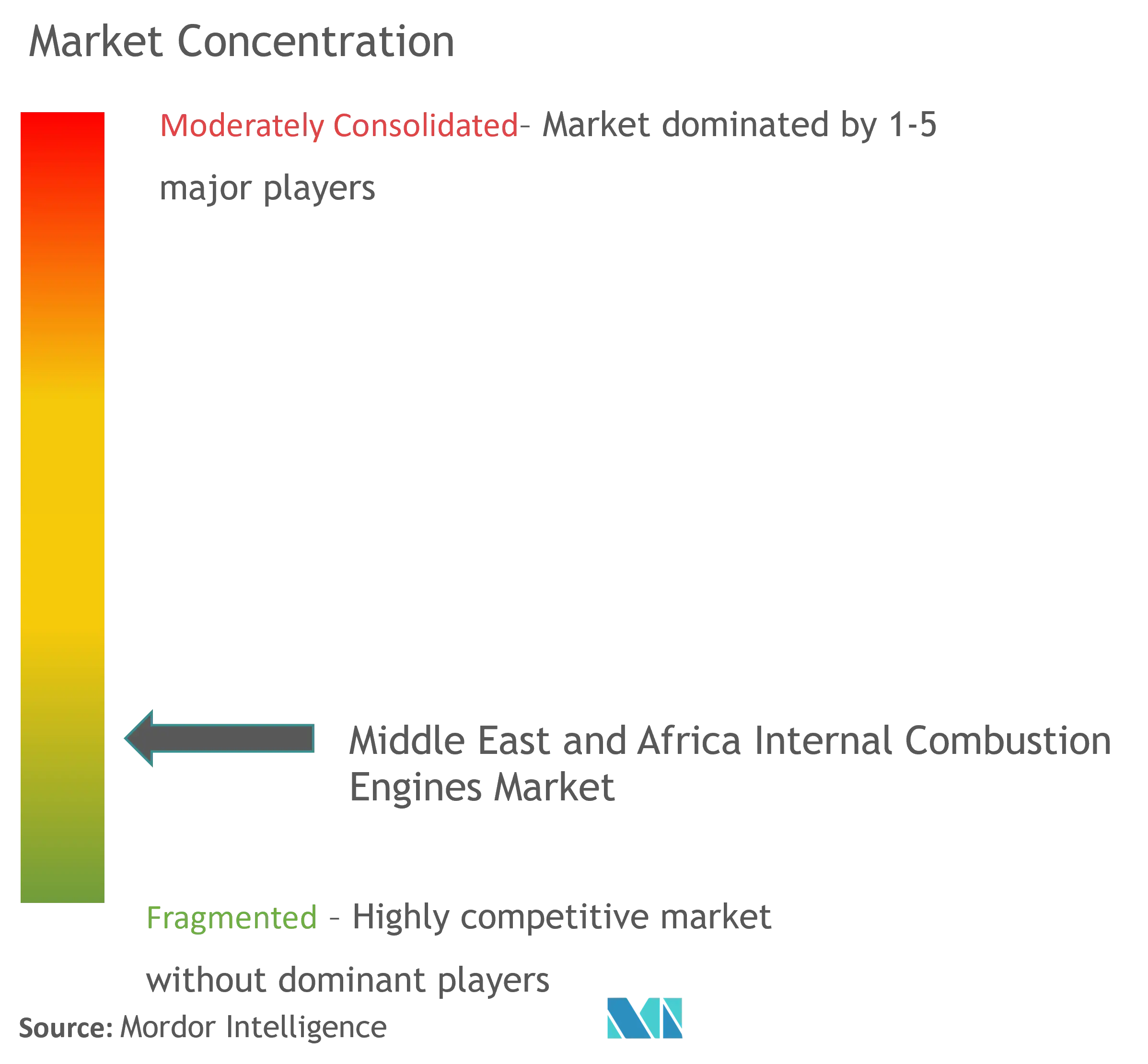 Middle East And Africa Internal Combustion Engines Market Concentration