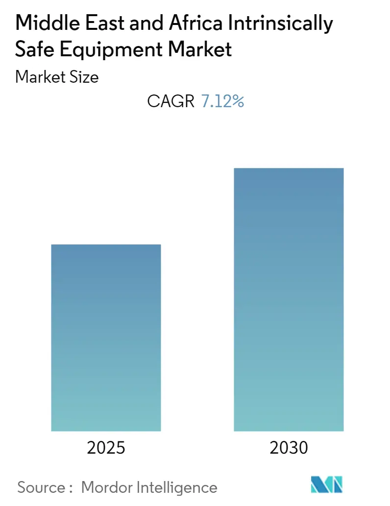 Middle East and Africa Intrinsically Safe Equipment Market 