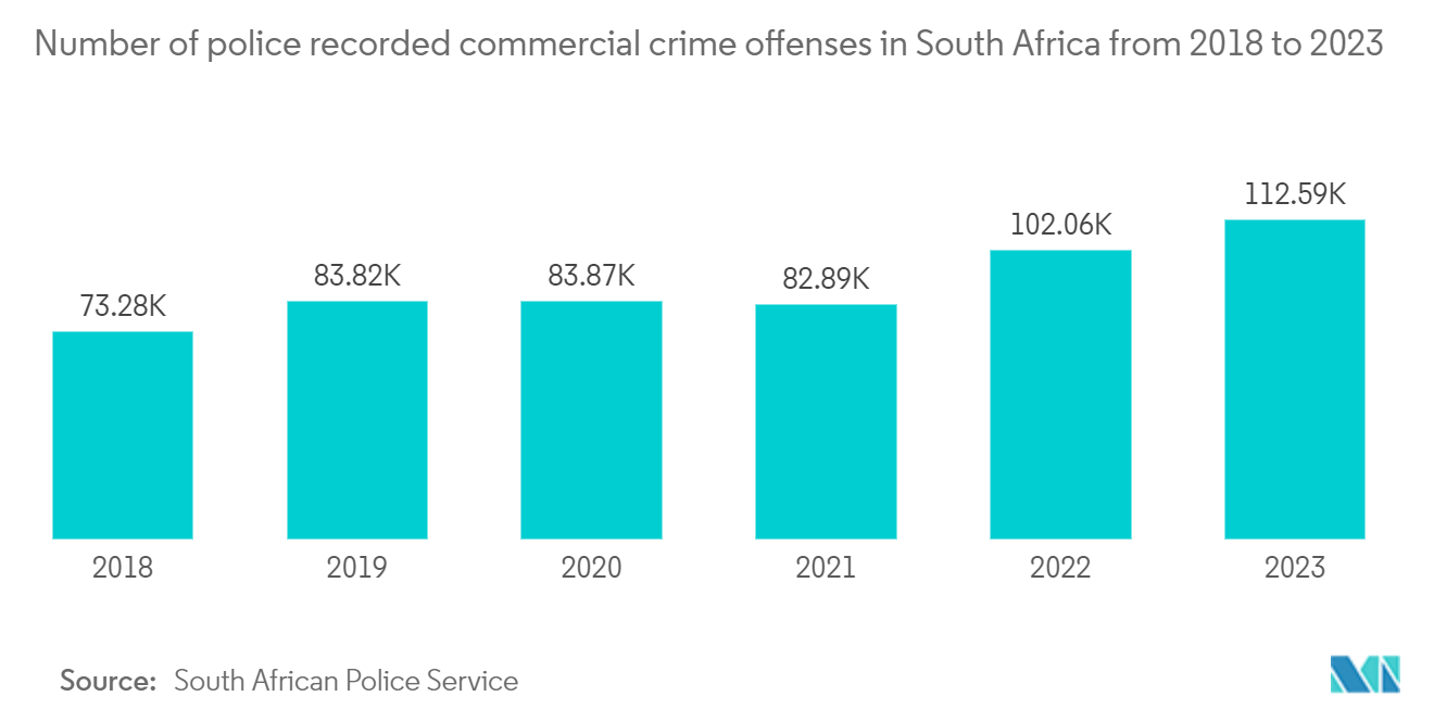 Middle East And Africa IP Camera Market: Number of police recorded commercial crime offenses in South Africa from 2018 to 2023