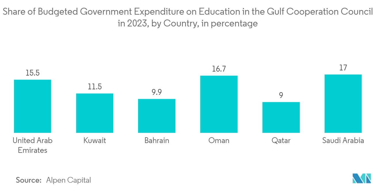 Middle East And Africa IP Camera Market: Share of Budgeted Government Expenditure on Education in the Gulf Cooperation Council in 2023, by Country, in percentage