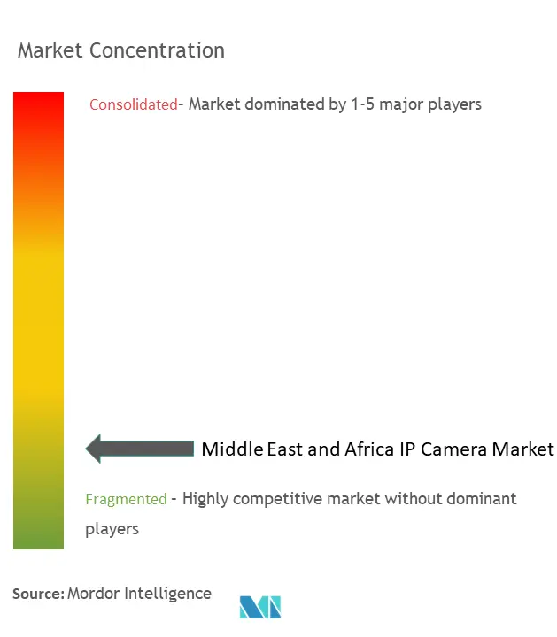 Middle East And Africa IP Camera Market Concentration