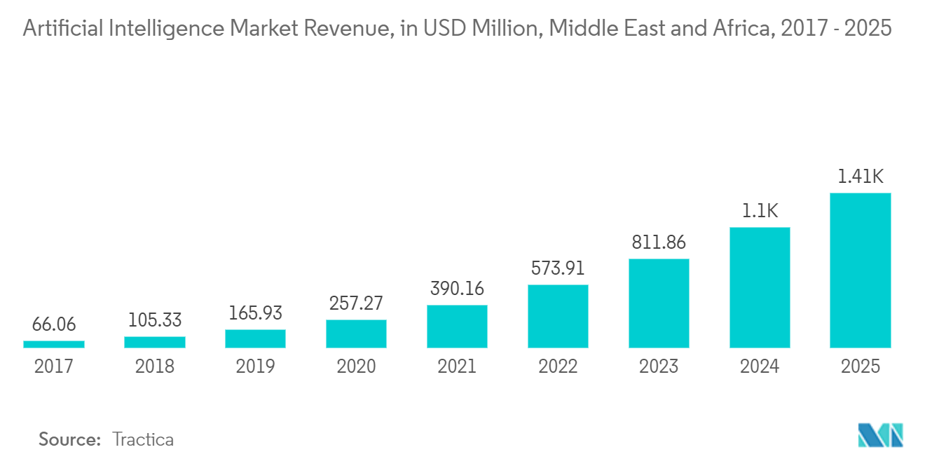 中東・アフリカITサービス市場：人工知能市場収益（単位：百万米ドル、中東・アフリカ、2017年～2025年