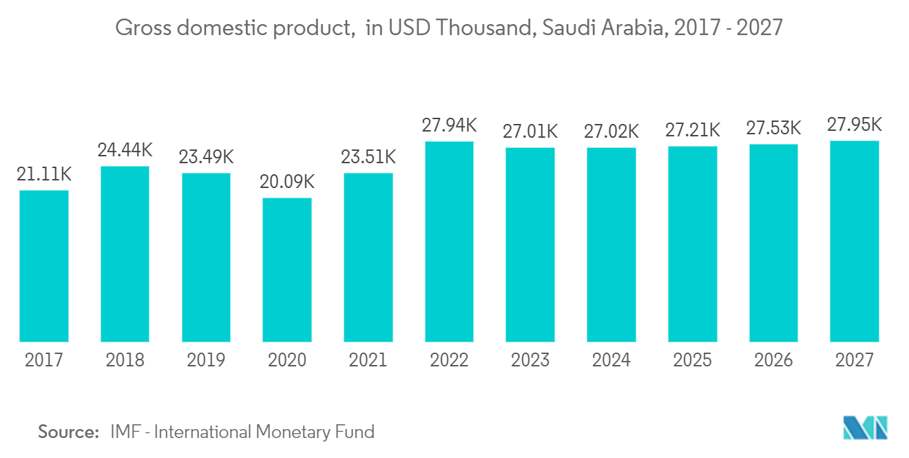 中東・アフリカITサービス市場：サウジアラビアの国内総生産（単位：万米ドル、2017年～2027年