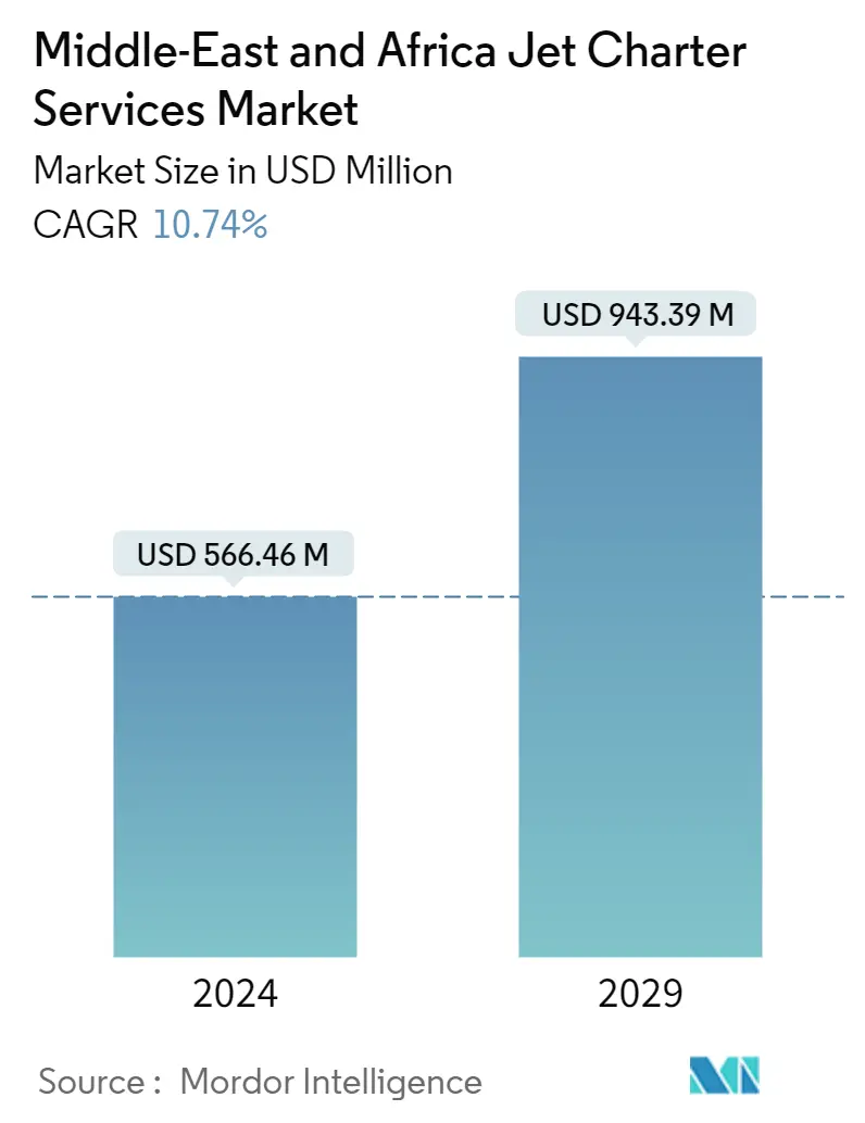 Resumen del mercado de servicios chárter de MEA Jet