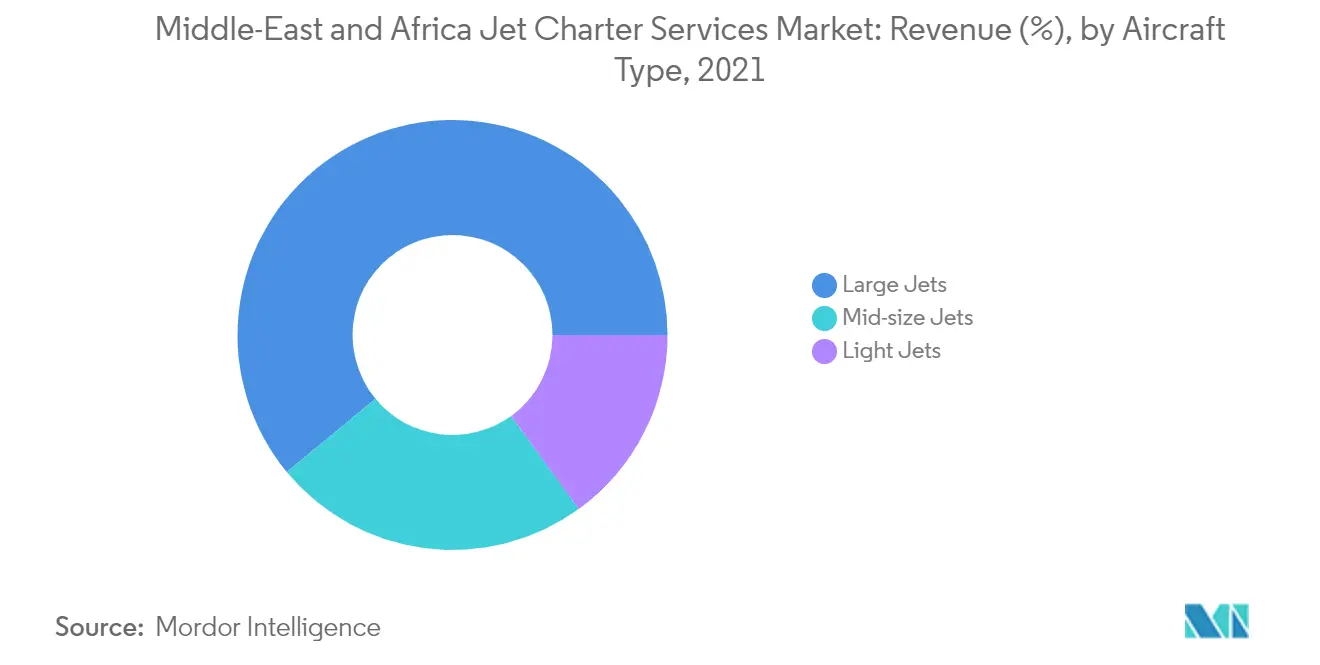 Mercado de servicios chárter de aviones de MEA ingresos (%), por tipo de aeronave, 2021