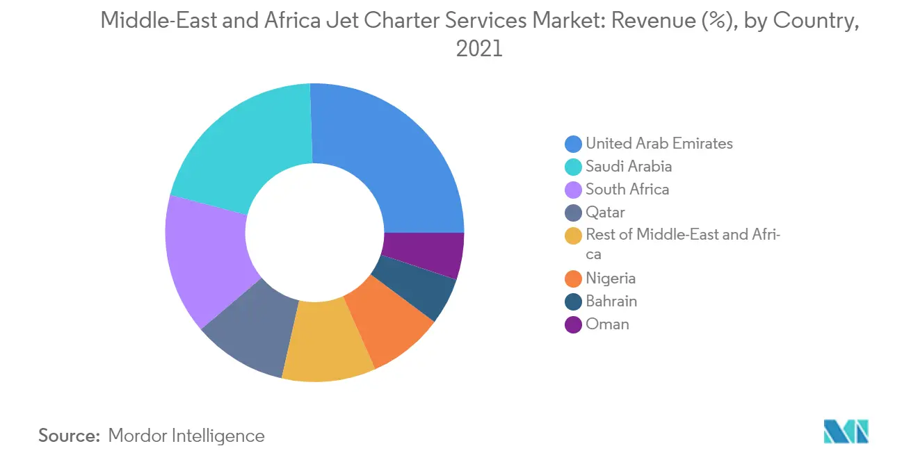 Mercado de servicios chárter de MEA Jet ingresos (%), por país, 2021