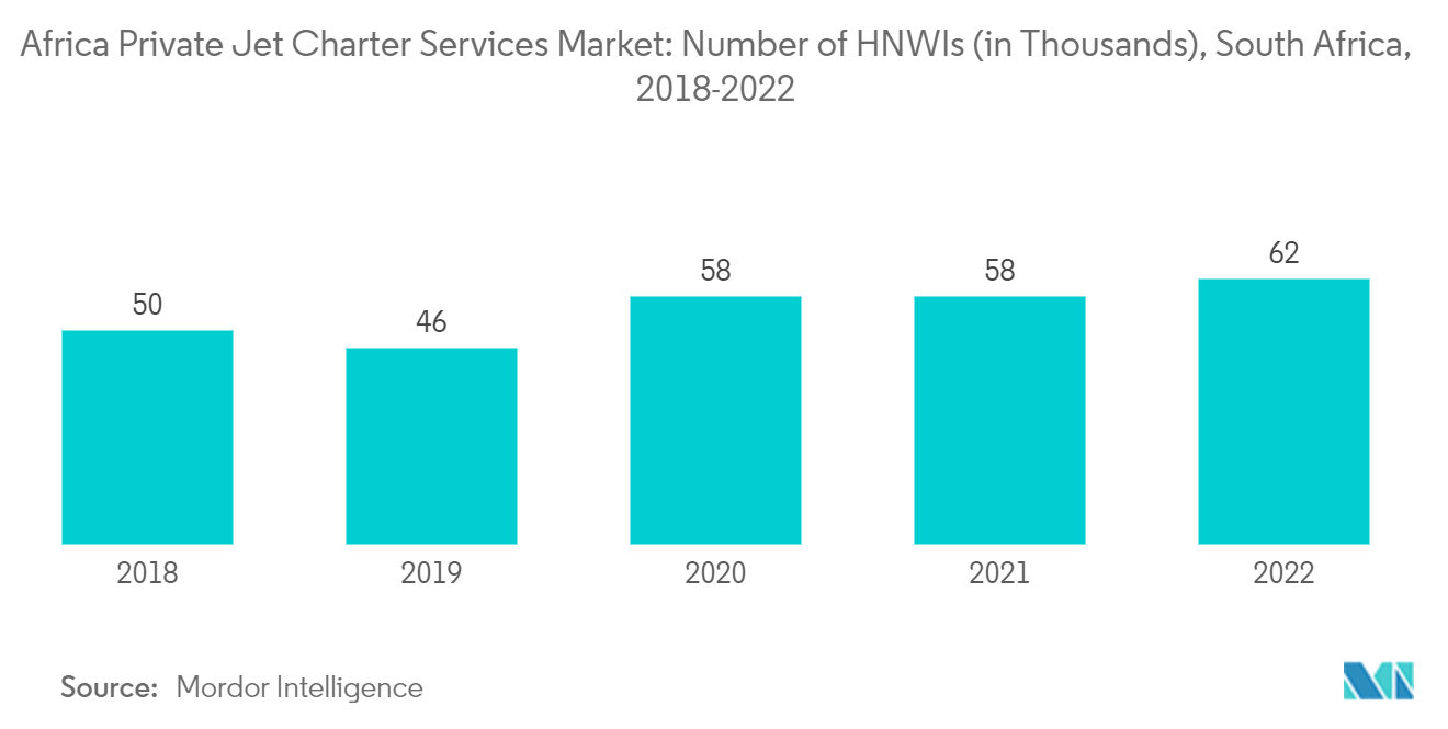 Thị trường dịch vụ cho thuê máy bay phản lực tư nhân MEA Số lượng HNWI (tính bằng nghìn), Nam Phi, 2018-2022
