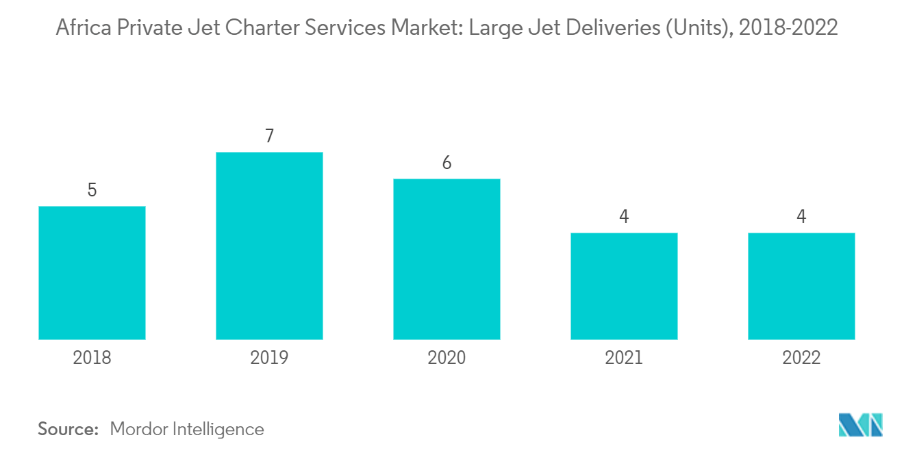 MEA Private Jet Charter Services Market: Large Jet Deliveries (Units), 2018-2022