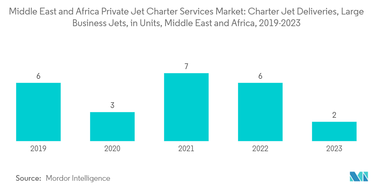 Middle East and Africa Private Jet Charter Services Market: Charter Jet Deliveries, Large Business Jets, in Units, Middle East and Africa, 2019-2023