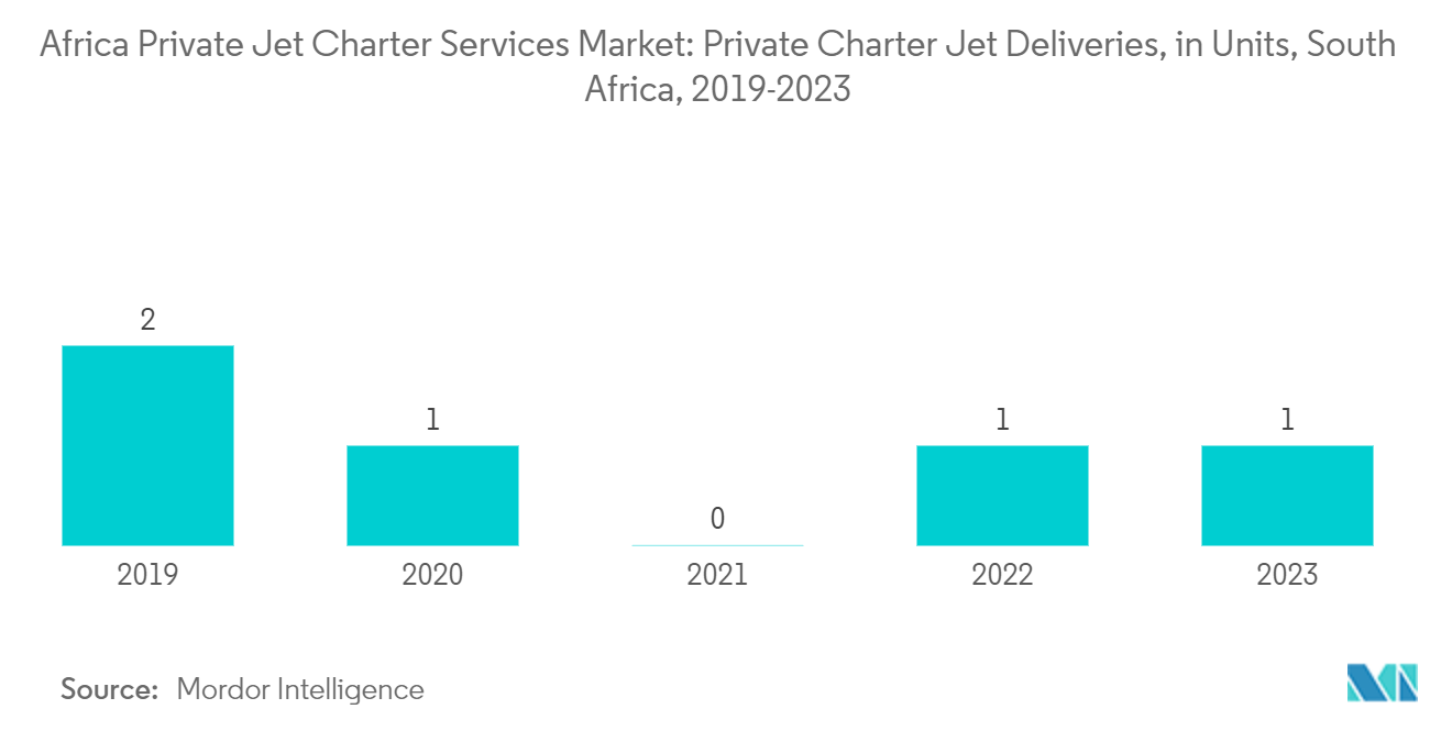 Africa Private Jet Charter Services Market: Private Charter Jet Deliveries, in Units, South Africa, 2019-2023