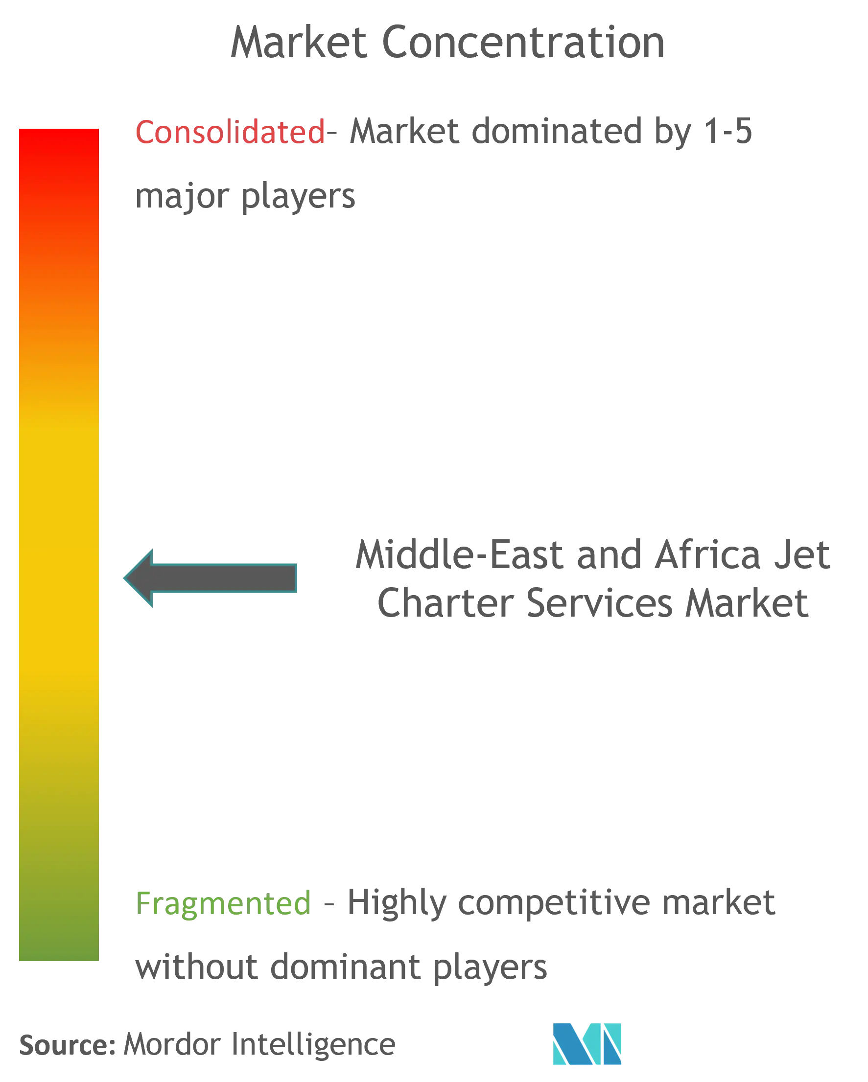 MEA喷气包机服务市场集中度