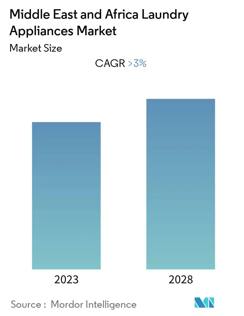 Middle East and Africa Laundry Appliances Market