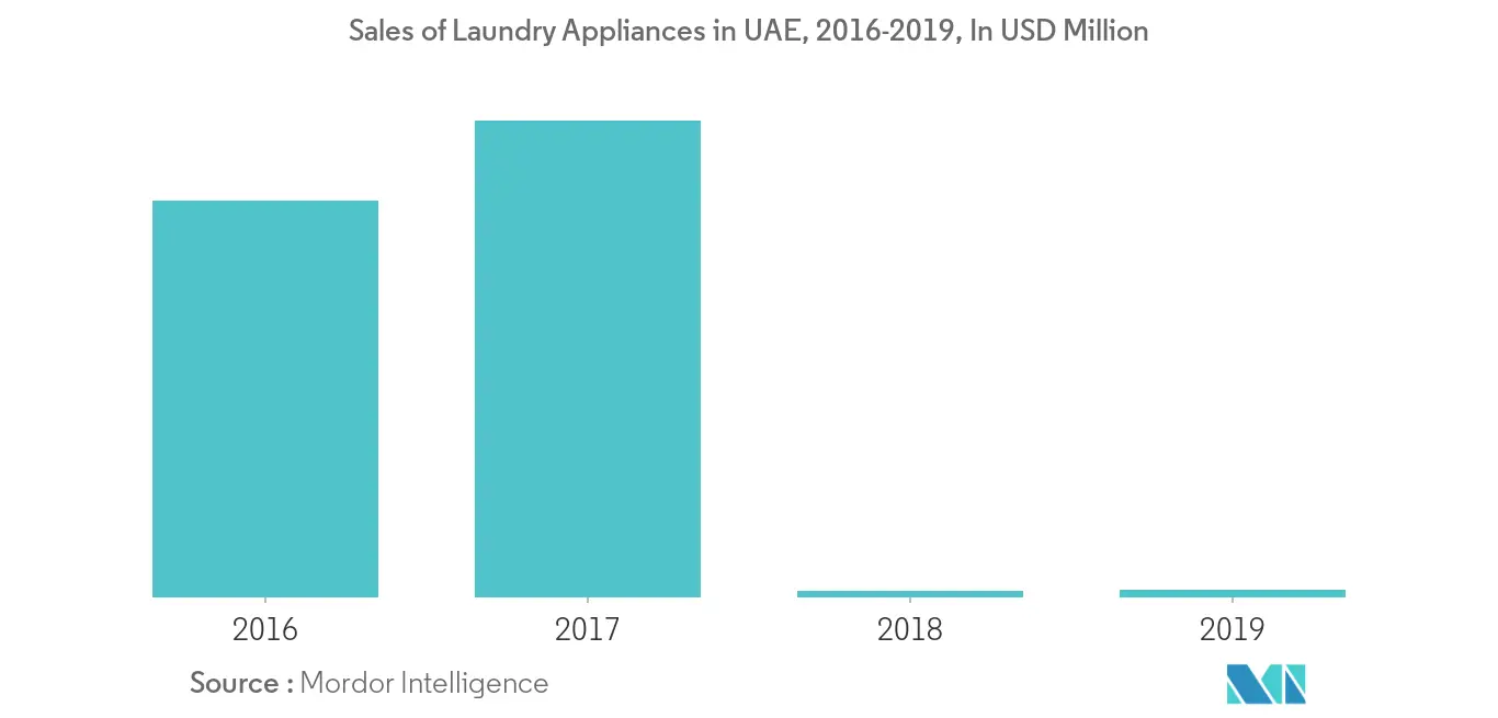 Middle East and Africa Laundry Appliances Market 1