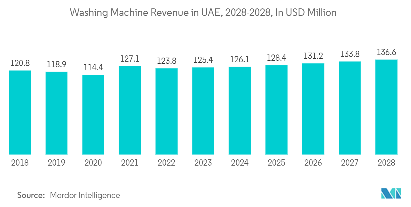 Mercado de electrodomésticos de lavandería en Oriente Medio y África ingresos por lavadoras en los Emiratos Árabes Unidos, 2028-2028, en millones de dólares