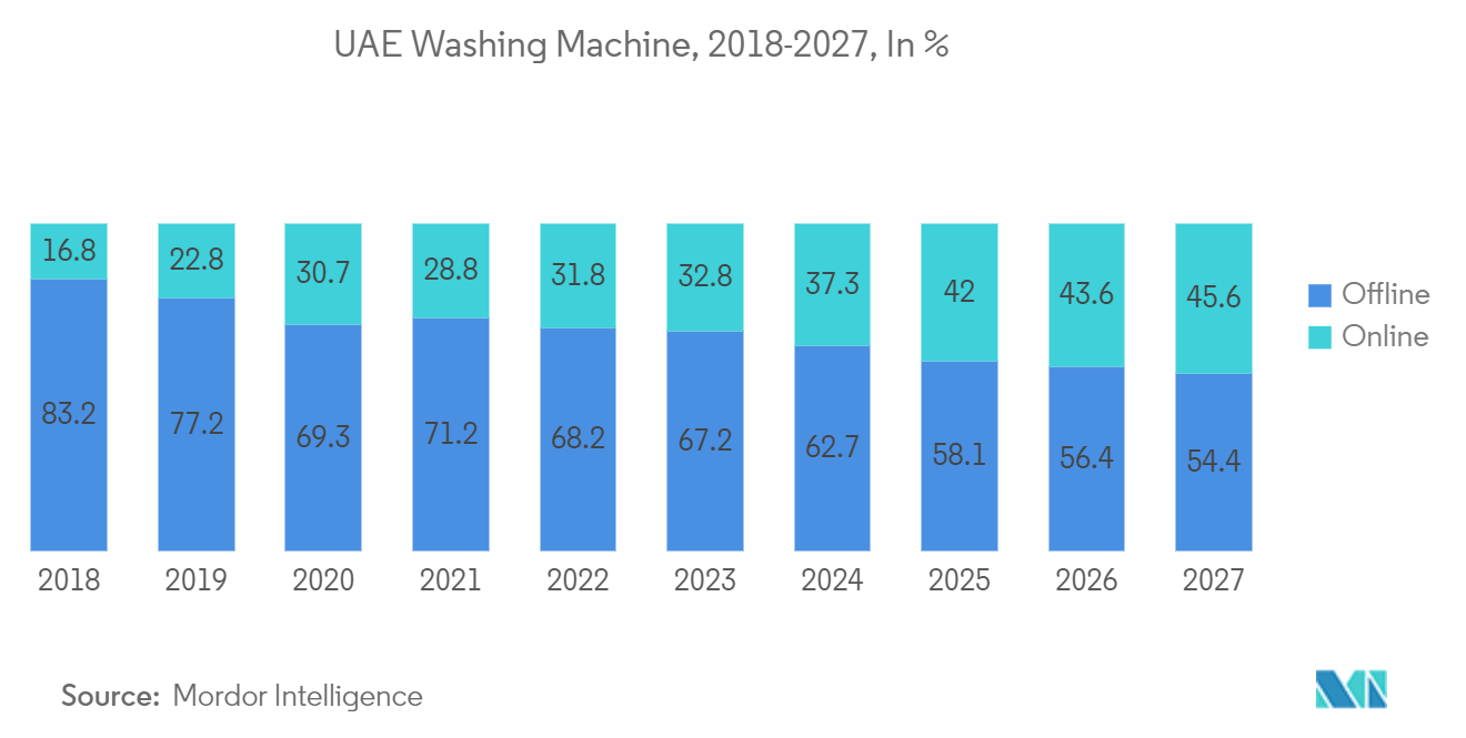 Mercado de eletrodomésticos para lavanderia no Oriente Médio e África Máquina de lavar dos Emirados Árabes Unidos, 2018-2027, em %