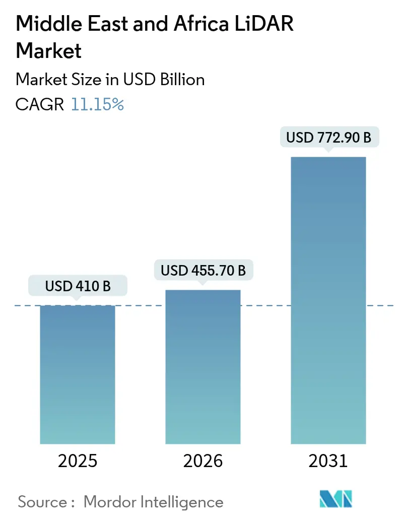 Riepilogo del mercato LiDAR in Medio Oriente e Africa