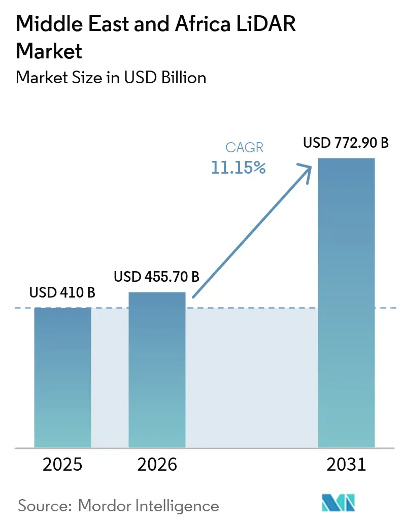 Middle East And Africa LiDAR Market Summary