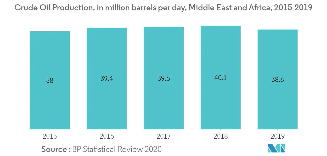 Middle-East and Africa Liner Hanger Market-Crude Oil Production