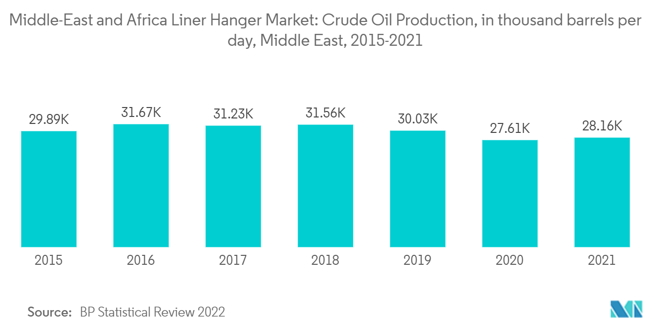 中東およびアフリカのライナーハンガー市場原油生産量（千バレル/日）（中東、2015年～2021年