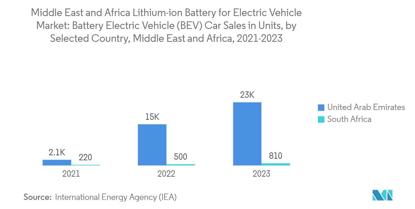 Middle East And Africa Lithium-ion Battery For Electric Vehicle Market: Middle East and Africa Lithium-ion Battery for Electric Vehicle Market: Battery Electric Vehicle (BEV) Car Sales in Units, by Selected Country, Middle East and Africa, 2021-2023