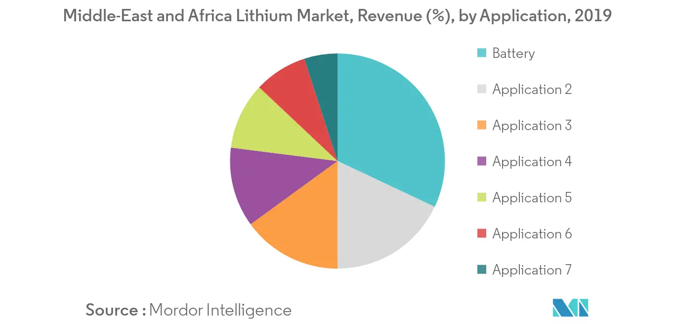 Middle-East and Africa Lithium Market, Revenue Share