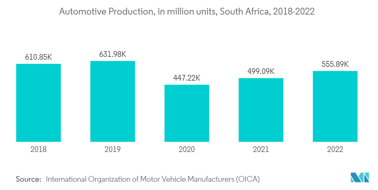 MEA Lithium Market Automotive Production, in million units, South Africa, 2018-2022